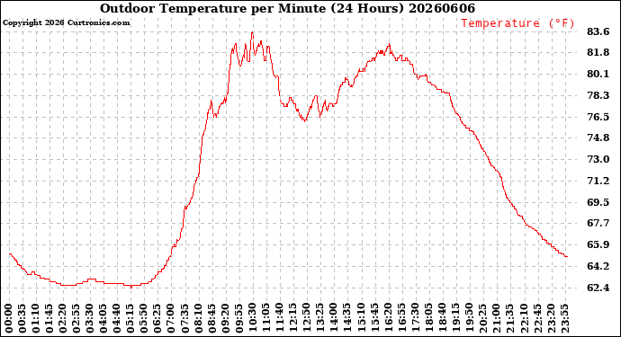 Milwaukee Weather Outdoor Temperature<br>per Minute<br>(24 Hours)