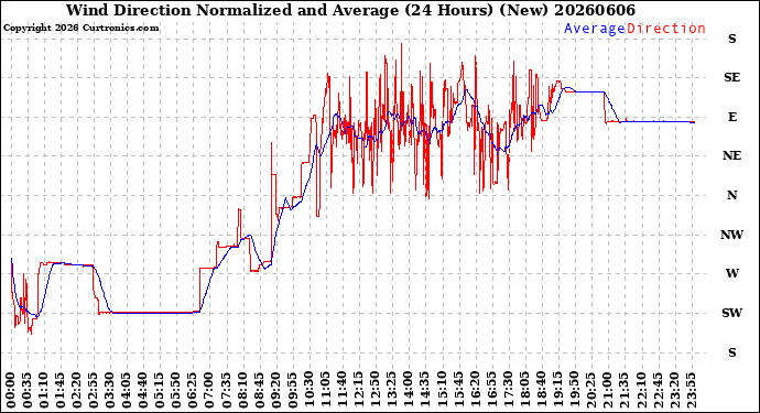 Milwaukee Weather Wind Direction<br>Normalized and Average<br>(24 Hours) (New)