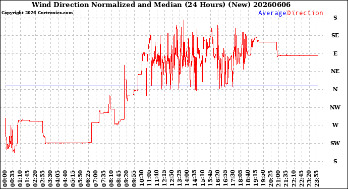 Milwaukee Weather Wind Direction<br>Normalized and Median<br>(24 Hours) (New)