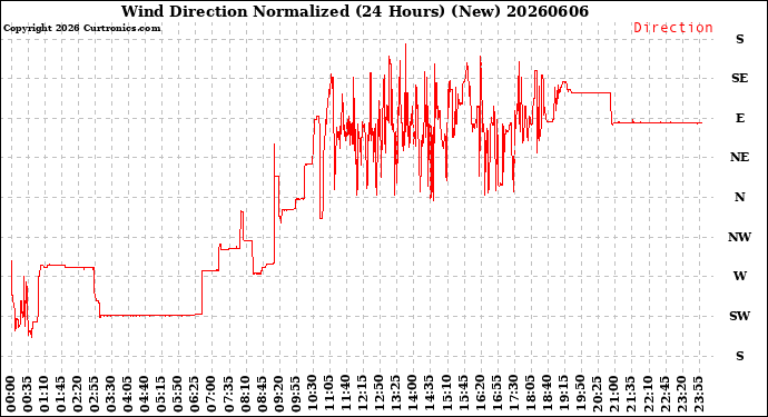 Milwaukee Weather Wind Direction<br>Normalized<br>(24 Hours) (New)
