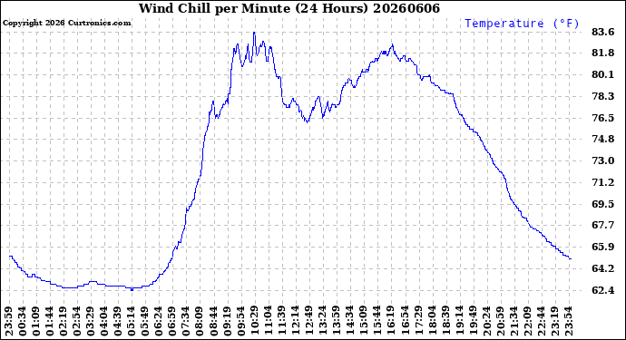 Milwaukee Weather Wind Chill<br>per Minute<br>(24 Hours)
