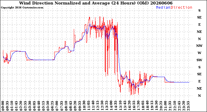 Milwaukee Weather Wind Direction<br>Normalized and Average<br>(24 Hours) (Old)
