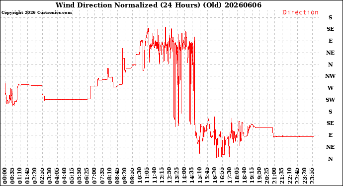 Milwaukee Weather Wind Direction<br>Normalized<br>(24 Hours) (Old)