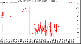 Milwaukee Weather Wind Direction<br>(24 Hours) (Raw)