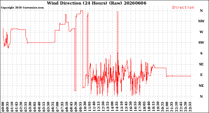 Milwaukee Weather Wind Direction<br>(24 Hours) (Raw)