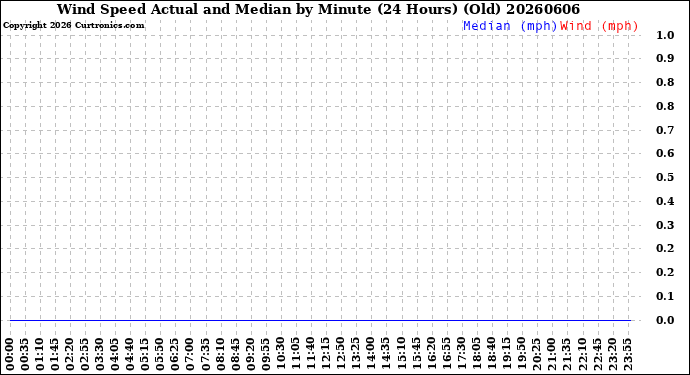 Milwaukee Weather Wind Speed<br>Actual and Median<br>by Minute<br>(24 Hours) (Old)