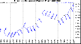 Milwaukee Weather Barometric Pressure<br>per Hour<br>(24 Hours)