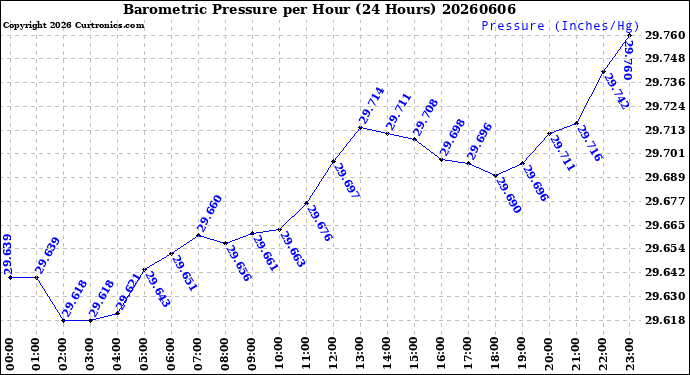 Milwaukee Weather Barometric Pressure<br>per Hour<br>(24 Hours)