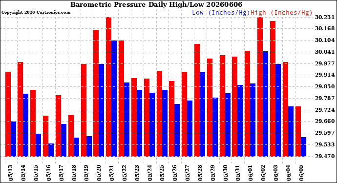 Milwaukee Weather Barometric Pressure<br>Daily High/Low