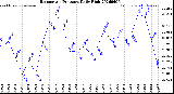 Milwaukee Weather Barometric Pressure<br>Daily High