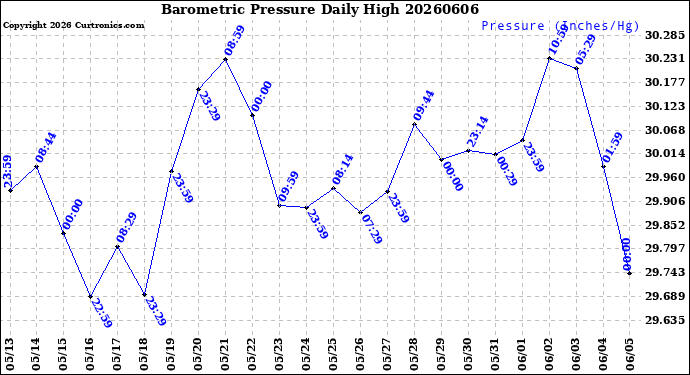 Milwaukee Weather Barometric Pressure<br>Daily High