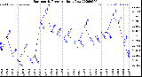 Milwaukee Weather Barometric Pressure<br>Daily Low