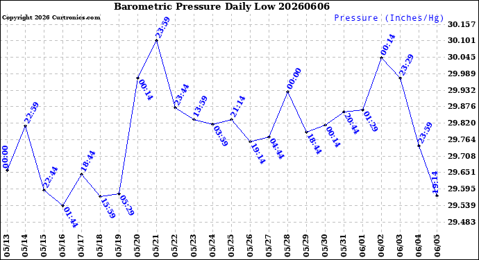 Milwaukee Weather Barometric Pressure<br>Daily Low