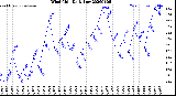 Milwaukee Weather Wind Chill<br>Daily Low