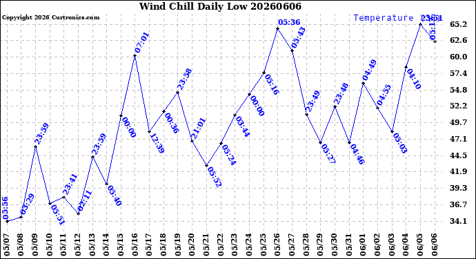 Milwaukee Weather Wind Chill<br>Daily Low