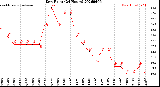 Milwaukee Weather Dew Point<br>(24 Hours)