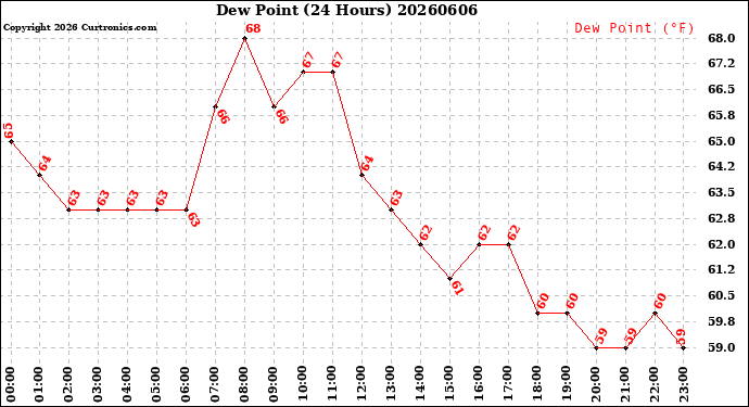 Milwaukee Weather Dew Point<br>(24 Hours)