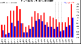 Milwaukee Weather Dew Point<br>Daily High/Low