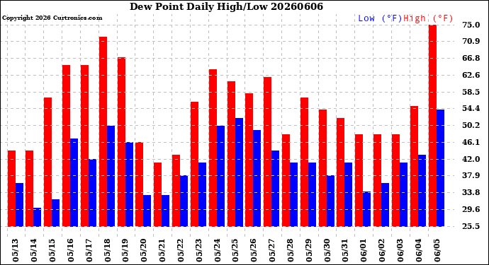 Milwaukee Weather Dew Point<br>Daily High/Low
