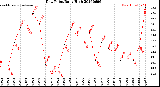 Milwaukee Weather Dew Point<br>Daily High