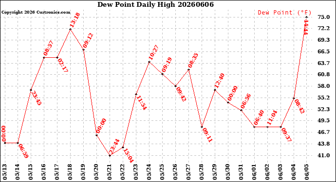 Milwaukee Weather Dew Point<br>Daily High