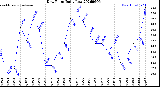 Milwaukee Weather Dew Point<br>Daily Low