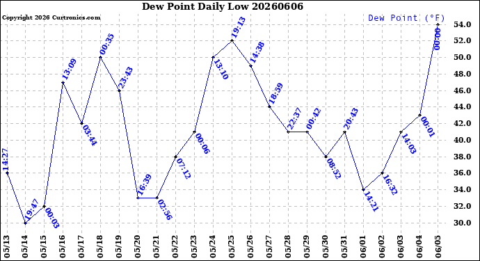 Milwaukee Weather Dew Point<br>Daily Low