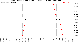 Milwaukee Weather Evapotranspiration<br>per Hour<br>(Inches 24 Hours)