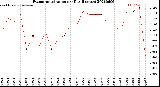 Milwaukee Weather Evapotranspiration<br>per Day (Inches)