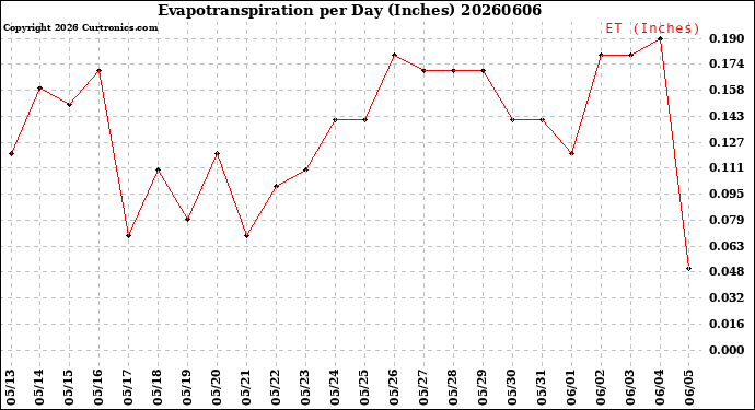 Milwaukee Weather Evapotranspiration<br>per Day (Inches)