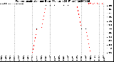 Milwaukee Weather Evapotranspiration<br>per Hour<br>(Ozs sq/ft 24 Hours)