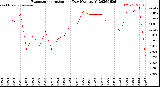 Milwaukee Weather Evapotranspiration<br>per Day (Ozs sq/ft)
