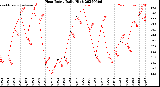 Milwaukee Weather Heat Index<br>Daily High