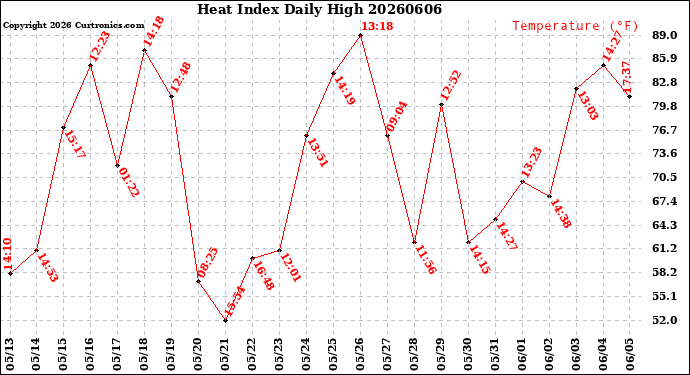 Milwaukee Weather Heat Index<br>Daily High