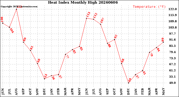 Milwaukee Weather Heat Index<br>Monthly High