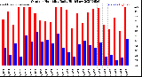 Milwaukee Weather Outdoor Humidity<br>Daily High/Low