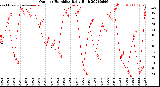Milwaukee Weather Outdoor Humidity<br>Daily High