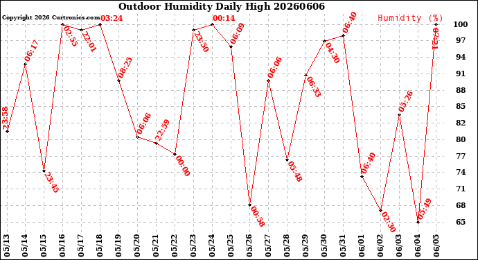 Milwaukee Weather Outdoor Humidity<br>Daily High
