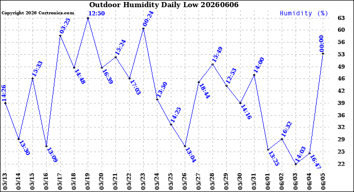 Milwaukee Weather Outdoor Humidity<br>Daily Low
