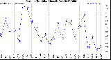 Milwaukee Weather Outdoor Humidity<br>Monthly Low
