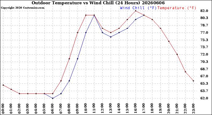 Milwaukee Weather Outdoor Temperature<br>vs Wind Chill<br>(24 Hours)