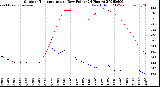 Milwaukee Weather Outdoor Temperature<br>vs Dew Point<br>(24 Hours)