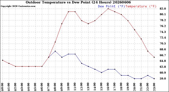 Milwaukee Weather Outdoor Temperature<br>vs Dew Point<br>(24 Hours)