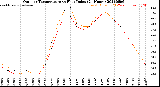 Milwaukee Weather Outdoor Temperature<br>vs Heat Index<br>(24 Hours)
