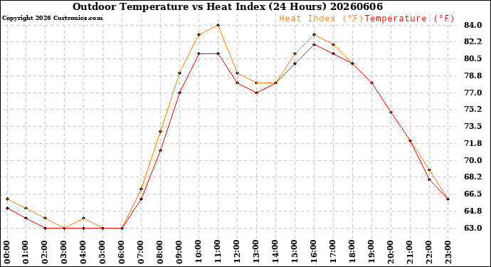 Milwaukee Weather Outdoor Temperature<br>vs Heat Index<br>(24 Hours)