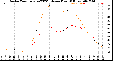 Milwaukee Weather Outdoor Temperature<br>vs THSW Index<br>per Hour<br>(24 Hours)
