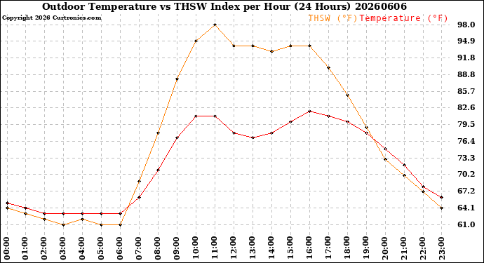 Milwaukee Weather Outdoor Temperature<br>vs THSW Index<br>per Hour<br>(24 Hours)