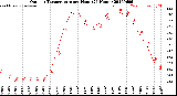 Milwaukee Weather Outdoor Temperature<br>per Hour<br>(24 Hours)