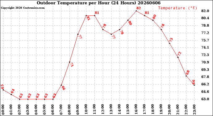 Milwaukee Weather Outdoor Temperature<br>per Hour<br>(24 Hours)