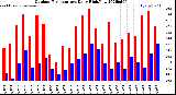 Milwaukee Weather Outdoor Temperature<br>Daily High/Low